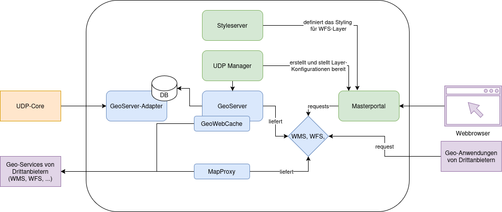 Hauptschichten Diagramm