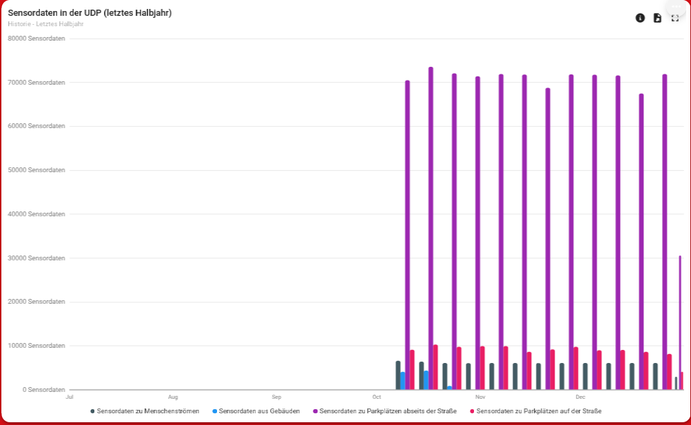 sensor data halfyear